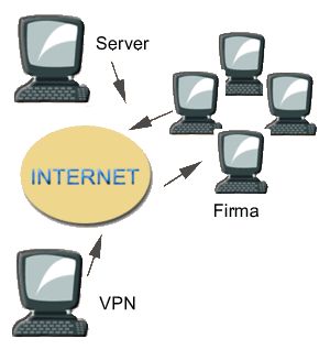 VPN